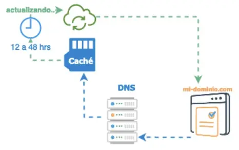 Dominios Propagación DNS 2