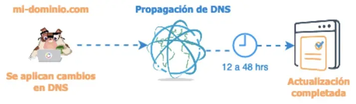 Dominios Propagación DNS 1